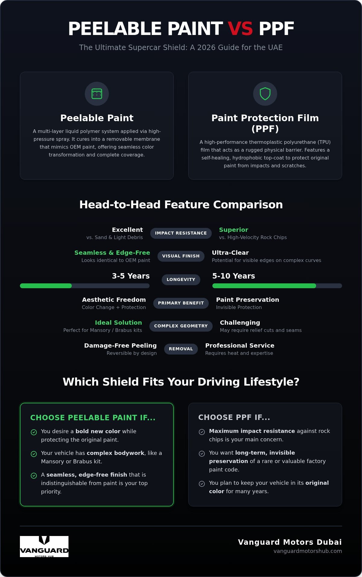 Peelable Paint vs PPF: The Ultimate Comparison for Luxury Vehicle Protection in 2026