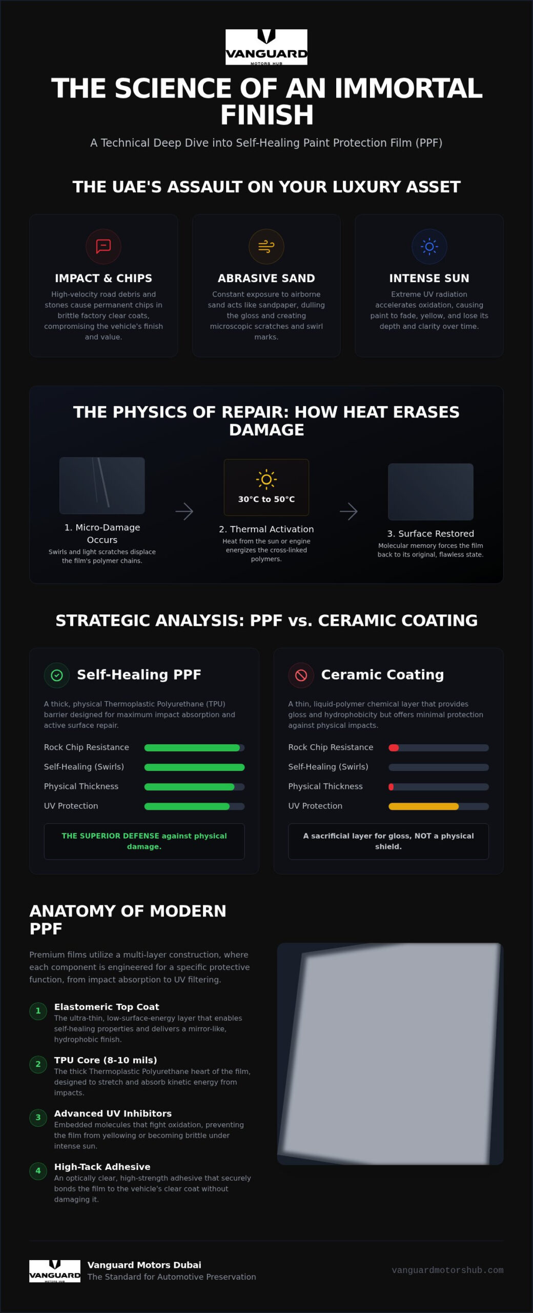 Self-Healing Paint Protection Film: The Science of an Immortal Automotive Finish