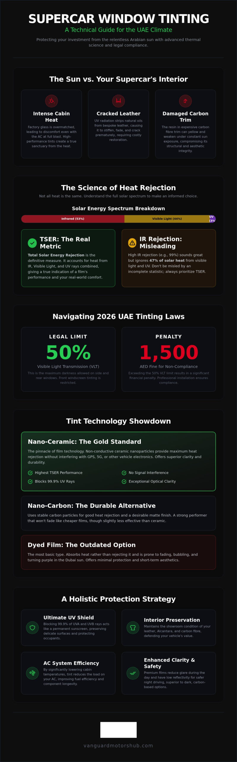Best Heat Rejection Car Window Tint in Dubai: 2026 Guide