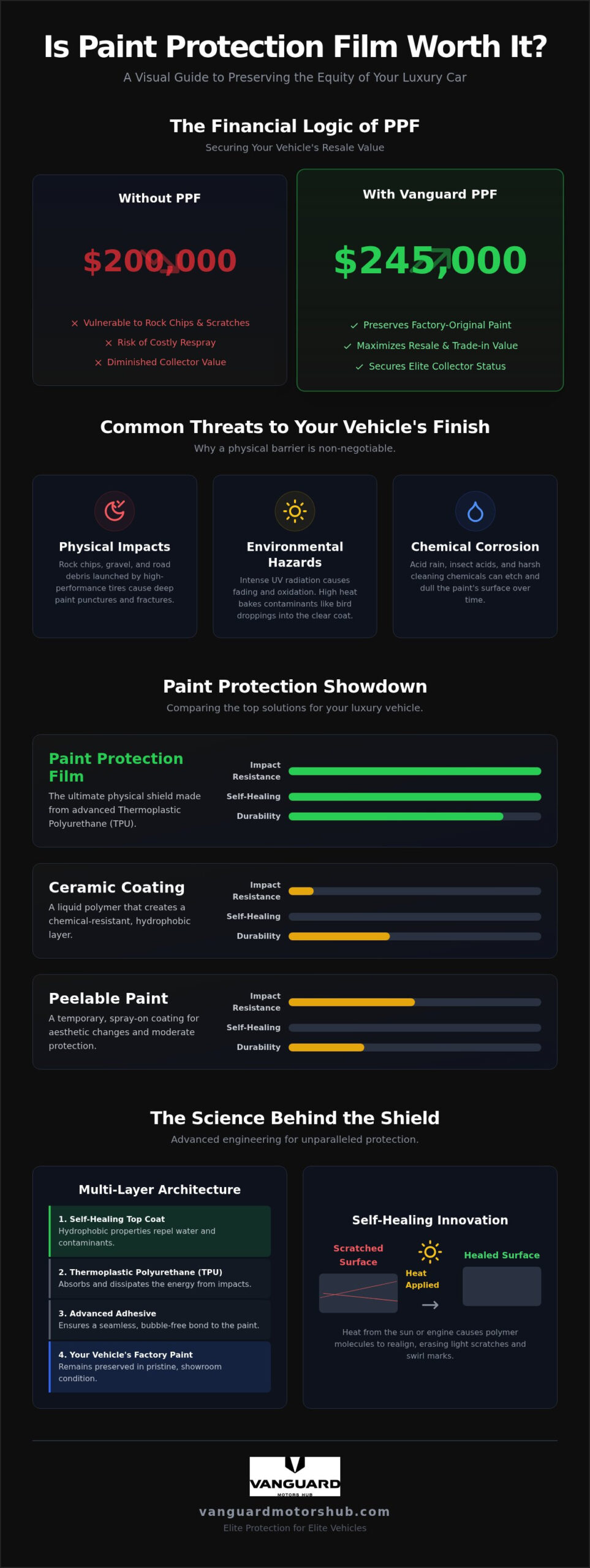 Is Paint Protection Film Worth It for a Luxury Car? A 2026 ROI Analysis