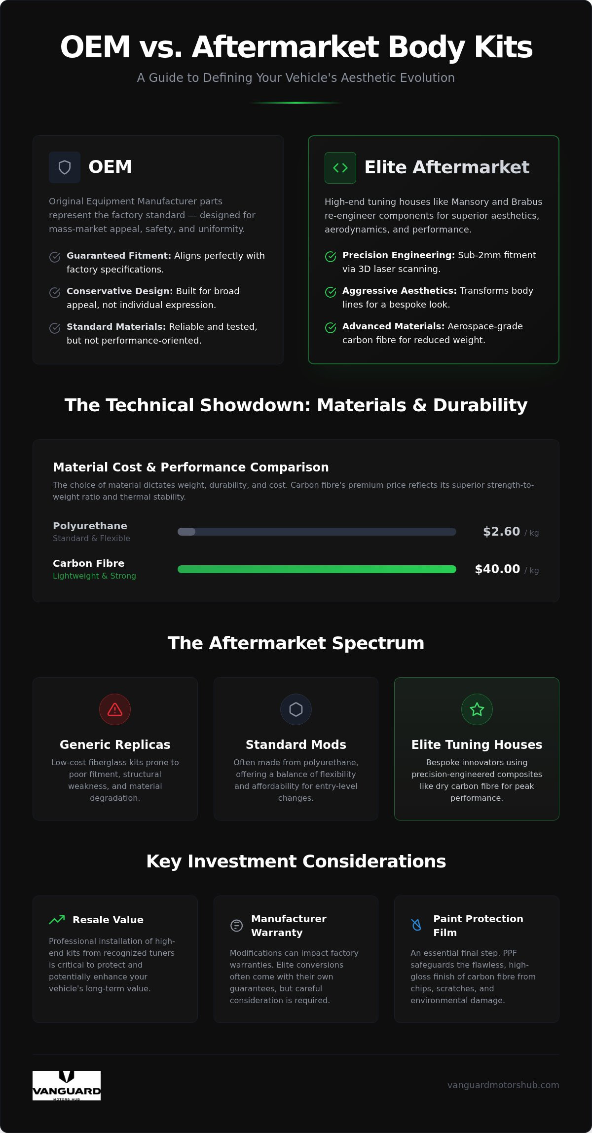 OEM vs Aftermarket Body Kits: The 2026 Guide to Bespoke Automotive Conversions
