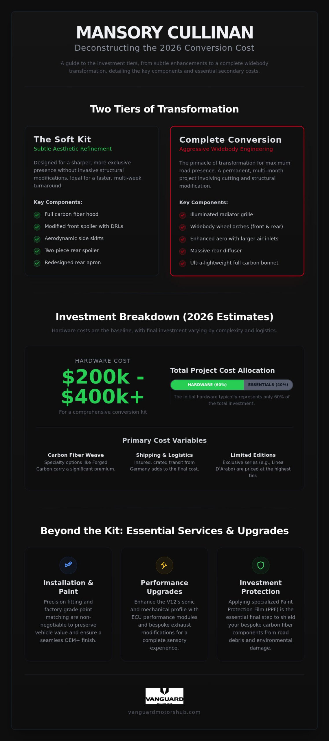 Rolls Royce Cullinan Mansory Kit Cost: The 2026 Bespoke Conversion Guide