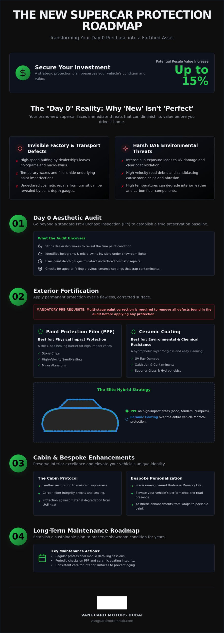 The Ultimate New Supercar Protection Guide: Post-Purchase Care in 2026
