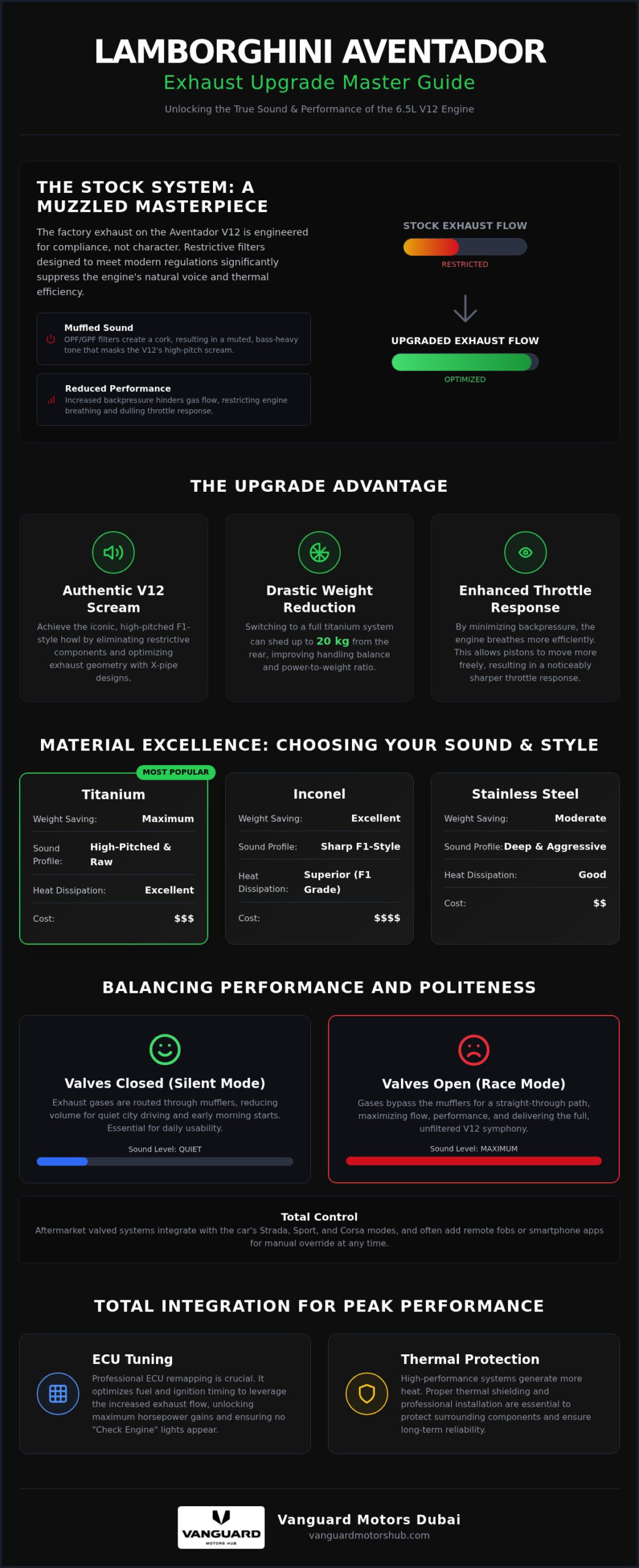 Lamborghini Aventador Exhaust Upgrade: The 2026 Definitive Buying Guide