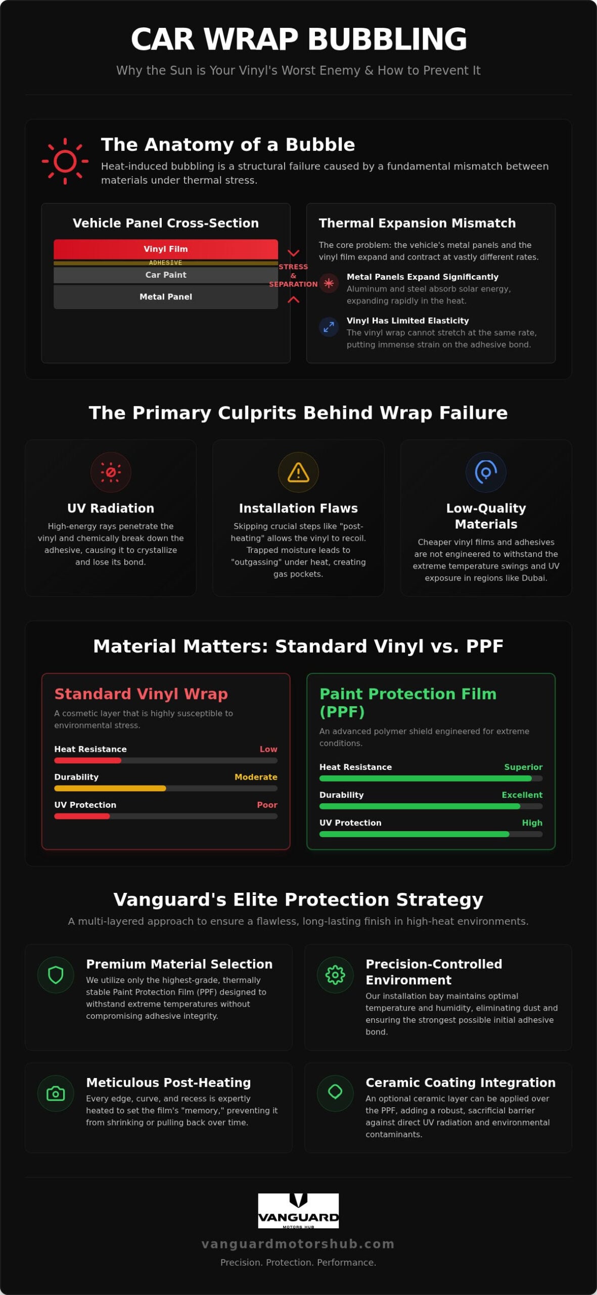 Car Wrap Bubbling in the Sun: Causes, Prevention, and Professional Solutions for 2026