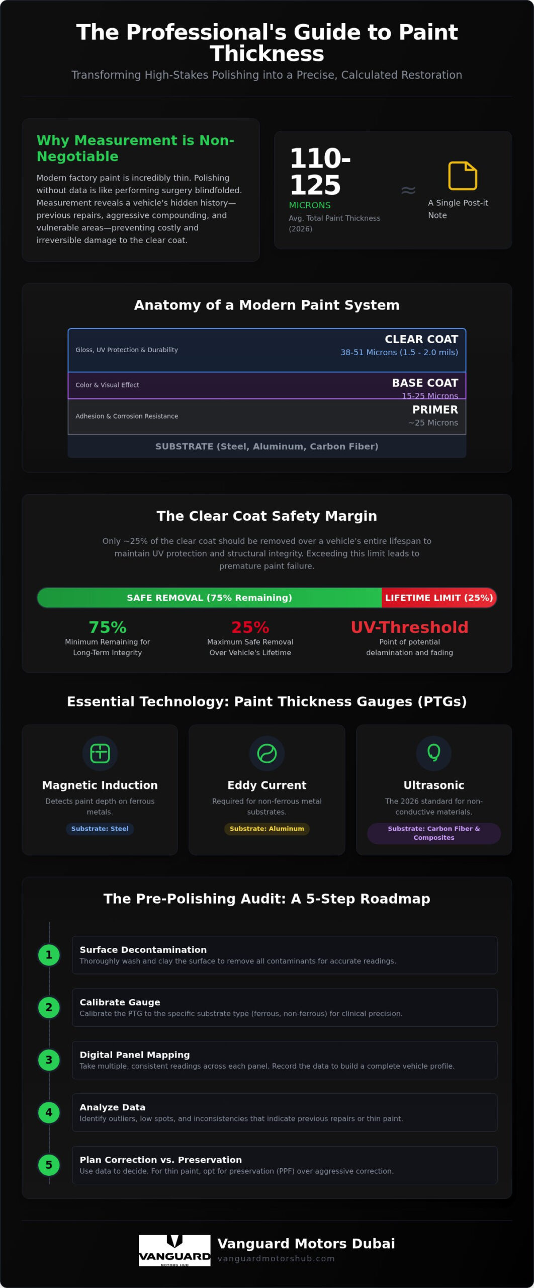 Measuring Paint Thickness Before Polishing: The 2026 Professional Standard