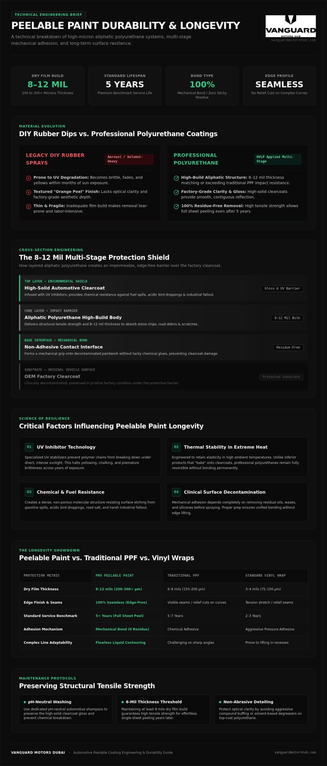 The Science of Resilience: Peelable Paint Durability and Longevity in 2026
