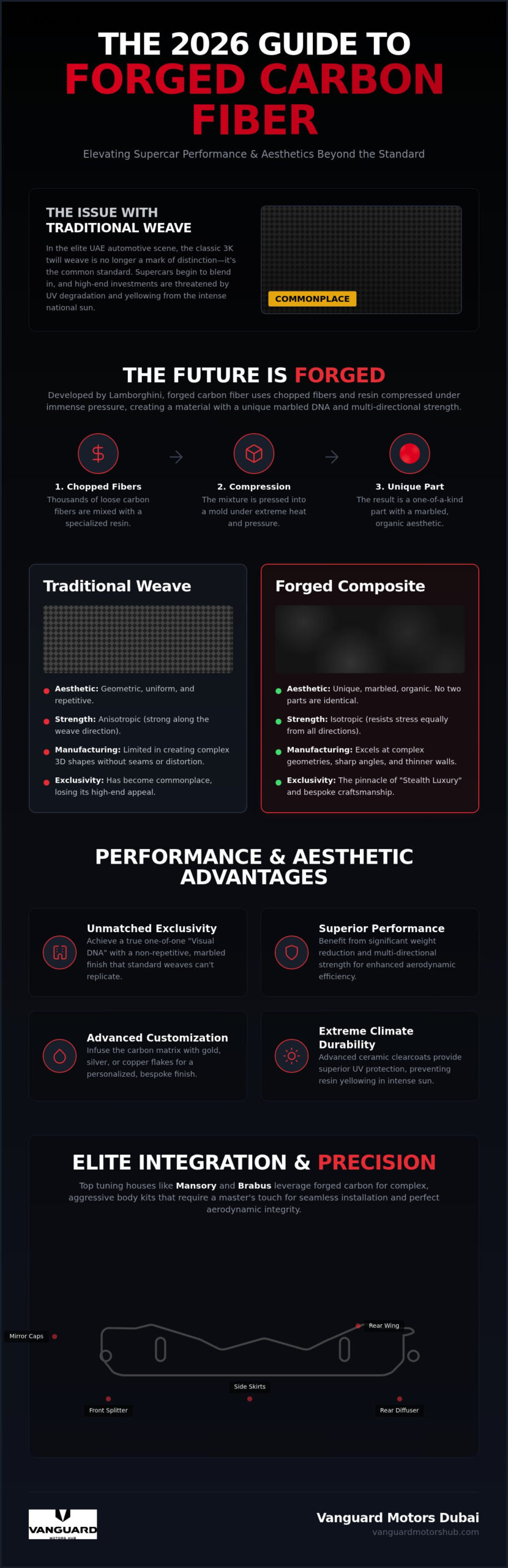 Forged Carbon Fiber Parts: The 2026 Guide to Elite Automotive Customisation